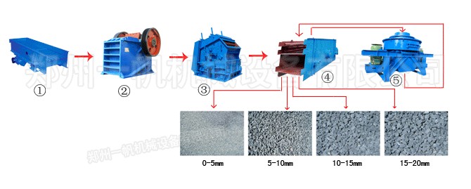 Sand production line